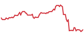 The price history of CHRW following the congressional trade. The price history of CHRW following the congressional trade.