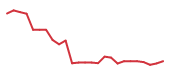 The price history of CHRW following the congressional trade. The price history of CHRW following the congressional trade.