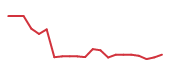 The price history of CHRW following the congressional trade. The price history of CHRW following the congressional trade.