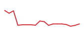 The price history of CHRW following the congressional trade. The price history of CHRW following the congressional trade.