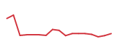 The price history of CHRW following the congressional trade. The price history of CHRW following the congressional trade.