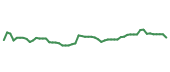The price history of CHRW following the congressional trade. The price history of CHRW following the congressional trade.
