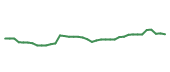 The price history of CHRW following the congressional trade. The price history of CHRW following the congressional trade.