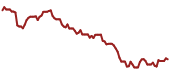 The price history of CHTR ninety days following the congressional trade.