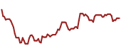 The price history of CHTR ninety days following the congressional trade.