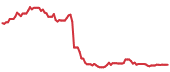The price history of CHTR following the congressional trade. The price history of CHTR following the congressional trade.