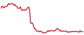 The price history of CHTR following the congressional trade. The price history of CHTR following the congressional trade.