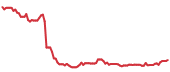 The price history of CHTR following the congressional trade. The price history of CHTR following the congressional trade.