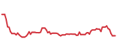 The price history of CHTR following the congressional trade. The price history of CHTR following the congressional trade.