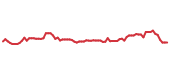 The price history of CHTR following the congressional trade. The price history of CHTR following the congressional trade.