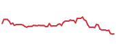 The price history of CHTR following the congressional trade. The price history of CHTR following the congressional trade.