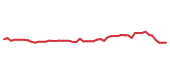 The price history of CHTR following the congressional trade. The price history of CHTR following the congressional trade.