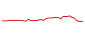 The price history of CHTR following the congressional trade. The price history of CHTR following the congressional trade.