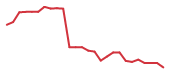 The price history of CHTR following the congressional trade. The price history of CHTR following the congressional trade.