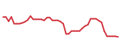 The price history of CHTR following the congressional trade. The price history of CHTR following the congressional trade.