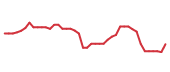 The price history of CHTR following the congressional trade. The price history of CHTR following the congressional trade.