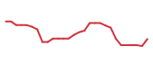 The price history of CHTR following the congressional trade. The price history of CHTR following the congressional trade.