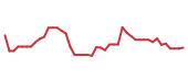 The price history of CHTR following the congressional trade. The price history of CHTR following the congressional trade.