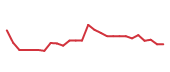 The price history of CHTR following the congressional trade. The price history of CHTR following the congressional trade.
