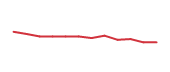 The price history of CHTR following the congressional trade. The price history of CHTR following the congressional trade.