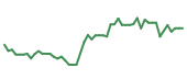 The price history of CHTR following the congressional trade. The price history of CHTR following the congressional trade.