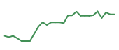 The price history of CHTR following the congressional trade. The price history of CHTR following the congressional trade.