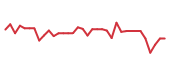 The price history of CHTR following the congressional trade. The price history of CHTR following the congressional trade.