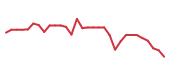 The price history of CHTR following the congressional trade. The price history of CHTR following the congressional trade.