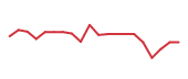 The price history of CHTR following the congressional trade. The price history of CHTR following the congressional trade.
