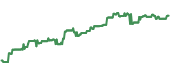 The price history of CIBR ninety days following the congressional trade.