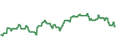 The price history of CIBR ninety days following the congressional trade.