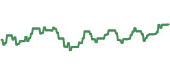 The price history of CIBR ninety days following the congressional trade.