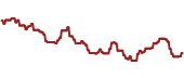 The price history of CIBR ninety days following the congressional trade.