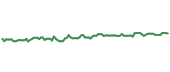 The price history of CINF following the congressional trade. The price history of CINF following the congressional trade.