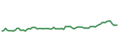 The price history of CINF following the congressional trade. The price history of CINF following the congressional trade.