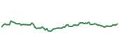 The price history of CINF following the congressional trade. The price history of CINF following the congressional trade.