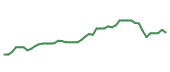 The price history of CINF following the congressional trade. The price history of CINF following the congressional trade.