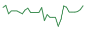 The price history of CING in the last 30 days The price history of CING in the last 30 days