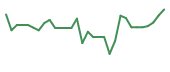 The price history of CING in the last 30 days The price history of CING in the last 30 days