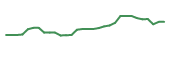 The price history of CING in the last 30 days The price history of CING in the last 30 days
