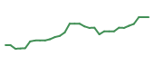 The price history of CING in the last 30 days The price history of CING in the last 30 days