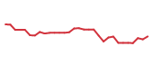 The price history of CLDX in the last 30 days The price history of CLDX in the last 30 days