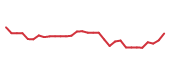 The price history of CLDX in the last 30 days The price history of CLDX in the last 30 days