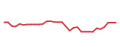 The price history of CLDX in the last 30 days The price history of CLDX in the last 30 days