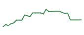 The price history of CLDX in the last 30 days The price history of CLDX in the last 30 days
