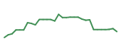 The price history of CLDX in the last 30 days The price history of CLDX in the last 30 days