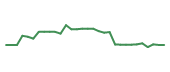 The price history of CLDX in the last 30 days The price history of CLDX in the last 30 days