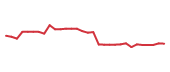 The price history of CLDX in the last 30 days The price history of CLDX in the last 30 days