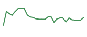 The price history of CLLS in the last 30 days The price history of CLLS in the last 30 days