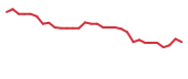 The price history of CLLS in the last 30 days The price history of CLLS in the last 30 days